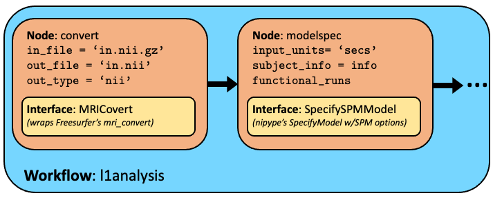 Figure of interfaces and nodes in a workflow