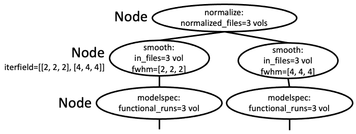 Figure of Node with an iterfield